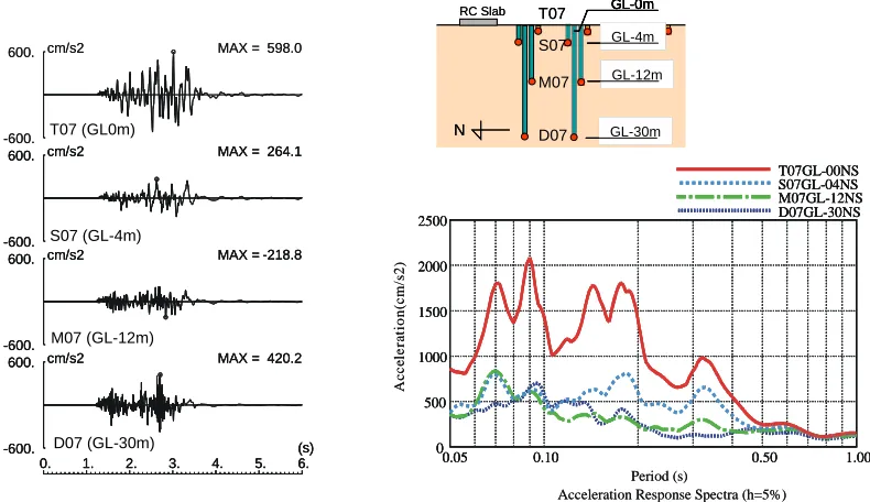 Fig. 8  Acceleration records in horizontal array (04/12/30, NS-dir.) 