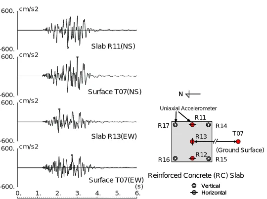 Fig. 10  Acceleration records of ground surface and RC slab (04/12/30, NS-dir.)