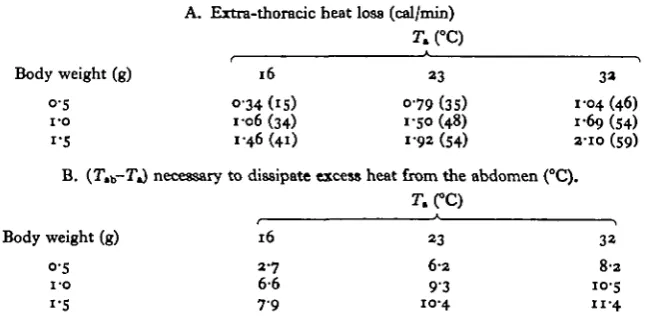 Table 8. Abdominal heat exchange if the abdomen is the only site of regulationof heat loss