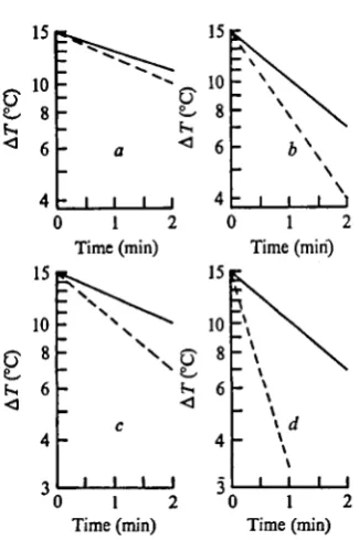 Fig. 8. The relation of thoracic and abdominal cooling rates to wind velocity. Mean valuesare connected, vertical lines indicate ± 2 8.E