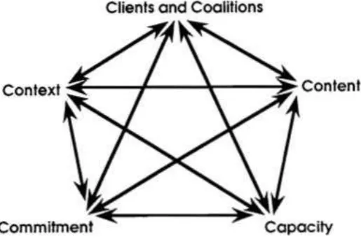 Figure 2: Concept used in the study (Najam, 1995, p. 35)