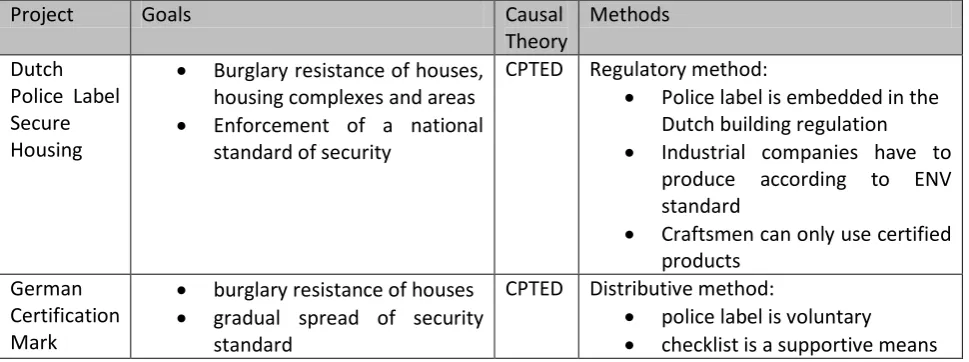 Table 1: Policy content of the two projects 