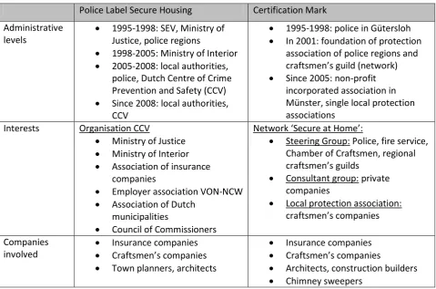 Table 2: Institutional context of the two projects 