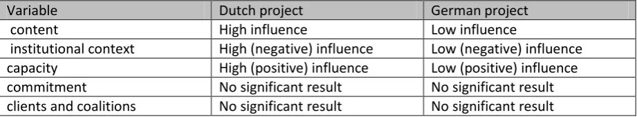 Table 4: Summary of the results 