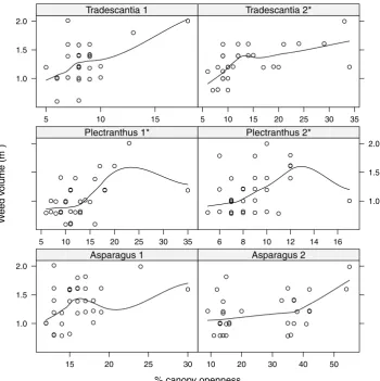 Figure 1. Relationship between openness in high-weed plots (plots with 100% cover of weed), with ‘smoother’ lines