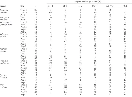Table 2. Results from linear model analyses. Bolded P-values are those that are statistically significant (P < 0.05)