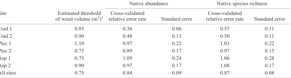 Table 5. Summary of estimated weed volume thresholds on native abundance and native species richness, based on the first split of each regression tree