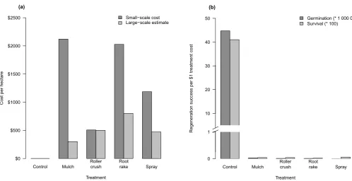 Figure 3. Costs (per hectare) of applying the different broom management treatments as estimated in 2008 (a), and the relative regeneration success per $1 treatment costs (b; based on the large-scale estimate)