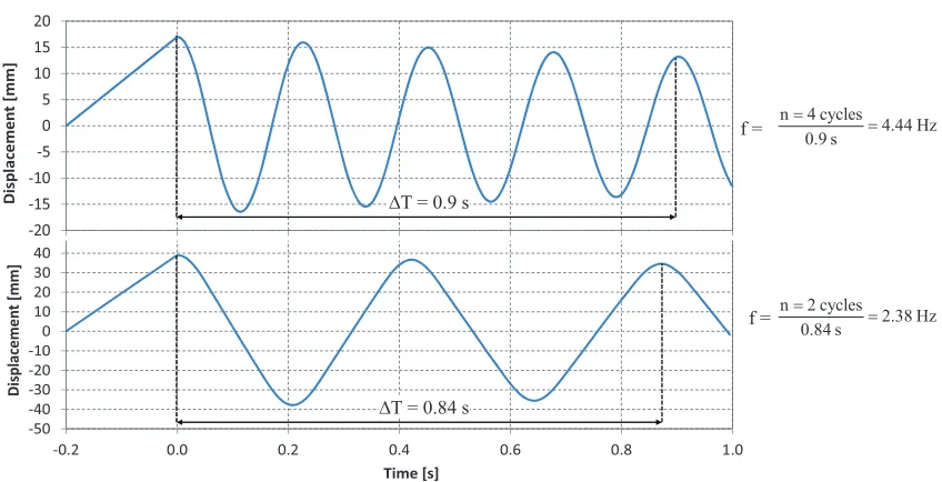 Figure 1. Free decay after displacement of mass without (top) and with 3 mm vertical gap (bottom)