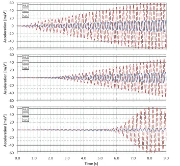 Figure 2 shows three typical cases that may occur during excitation of the system. The system is initially characterized by f = 4.4 Hz