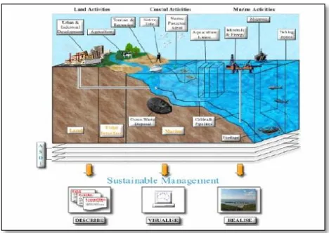 Figure 2  Illustration of multiple interests in the coastal zone [23] 