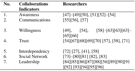 Table 1.0  Summary of literature reviews on collaboration issues 