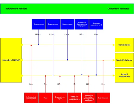 FIGURE 2: RESEARCH MODEL 