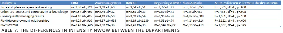 TABLE 7: THE DIFFERENCES IN INTENSITY NWOW BETWEEN THE DEPARTMENTS  