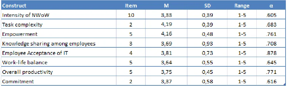 TABLE 9: DESCRIPTIVE STATISTICS OF THE CONSTRUCTS AND CRONBACH’S ALPHA OF MANAGERS 