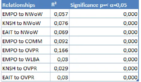 Table 10 shows that all relations are significant. Therefore it can be concluded that z is not a moderator 