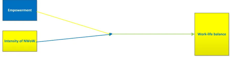 FIGURE 6: REVISED RESEARCH MODEL OVERALL PRODUCTIVITY 