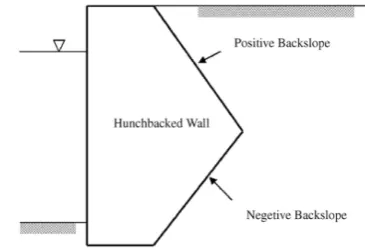 Figure 1. Definitions of negative and positive back-slopes