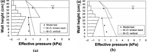 Figure 2. Effective lateral pressure distributions, measured 