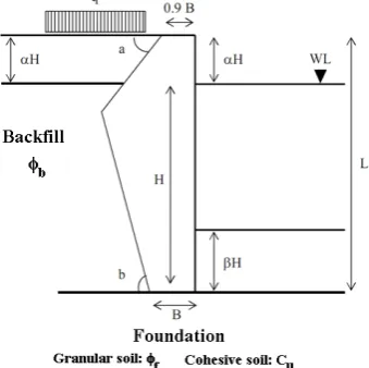 Figure 3. Employed conceptual model of a gravity hunched back quay wall