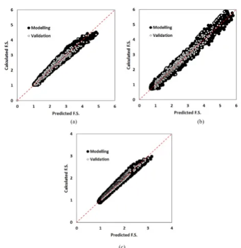 Figure 4. Predicted safety factors against values obtained from 