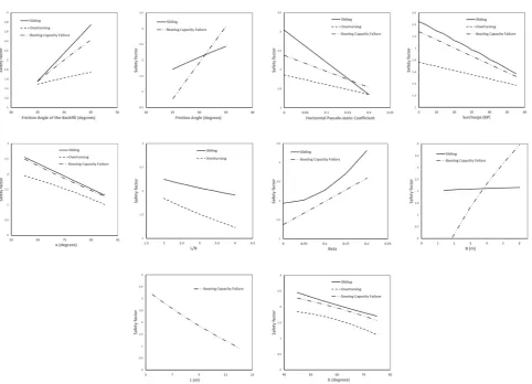 Table 2. Performance of the EPR model for safety factors (drained conditions)