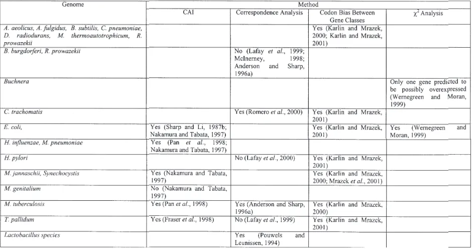 Table 1. Applying different computational methods to find genes with higher than average codon bias (presumably highly expressed genes)