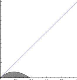 Figure 1 represents the optimal contracts when the degree of loss aversion is moderate such that η = 1 and λ = 2
