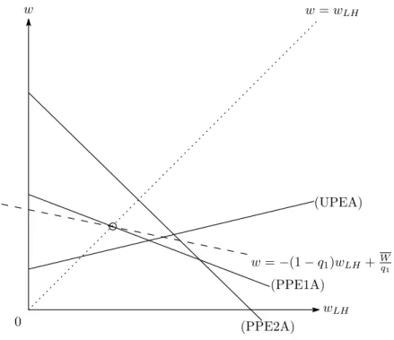 Figure A-1-b: the optimal wage scheme w A1 J