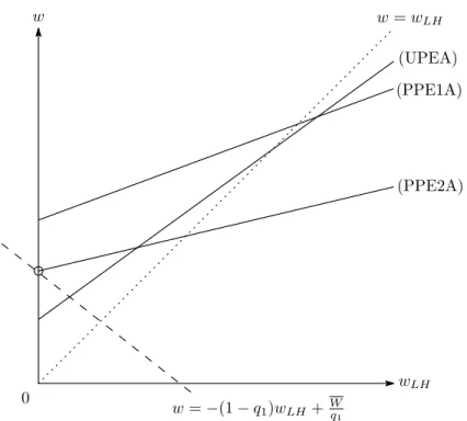Figure A-2-b-i: the optimal wage scheme w Iw =−(1 − q1)wLH+Wq