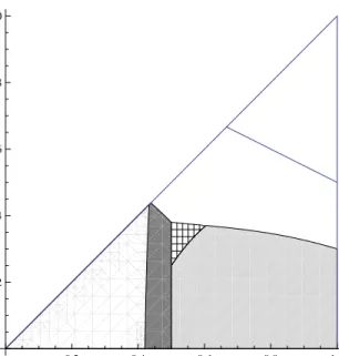 Figure 4: PPE when η = 1, λ = 3.5. The region of each contract scheme which is optimal in PPE is shown by: IPE=White, JPE=Gray, RPE=Light Gray, LL-B2=Mesh.