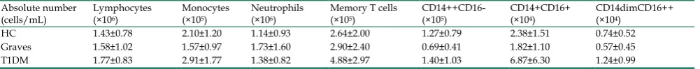 Table 2. Absolute counting of different types of cells. 