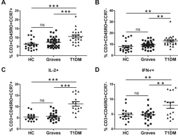 Figure 5. (A) Proportion (%) of central memory T cells. (B) Proportion (%) of effector memory T cells