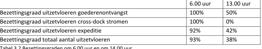 Tabel 3.2 Bezettingsgraden om 6.00 uur en om 14.00 uur 