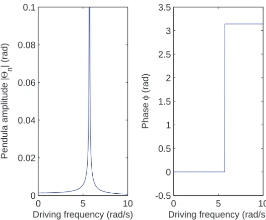 Figure 2.1: Left: Pendula amplitude versus driving frequency γ0 with equal pen- pen-dulum lengths and no damping