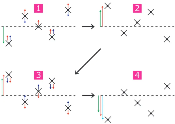 Figure 2.3: Schematic representation of the forces on the dierent pendula in eigenmode η2 in the case of driving at dierent moments in the drive cycle