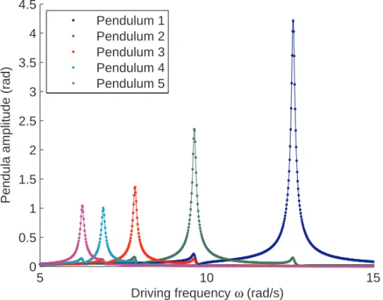 Figure 4.1: Maximum pendulum amplitude as a function of the driving fre- fre-quency. The solid lines represent analytical data and the dotted lines indicate simulation data.