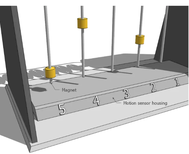 Figure 4.2: Close-up of the motion sensor housing and the magnets on the ends of the pendula