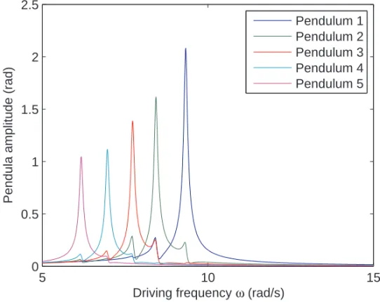 Figure 4.4: Pendulum amplitudes versus driving frequency ω with adjusted pendulum lengths using the simulation model