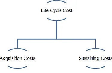 Figure 3  Life cycle cost process  