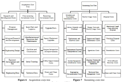 Figure 6 Acquisition costs tree  Source: Barringer and Weber, 1996 