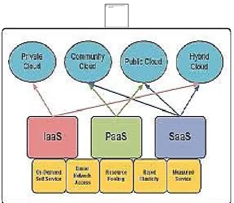 Figure 1. Cloud computing service model 