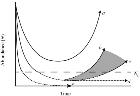 Figure 1. Population abundance (in the absence of evolution, or evolution does not occur sufficiently fast enough