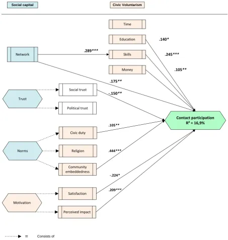 Figure 4: Results contact participation. 