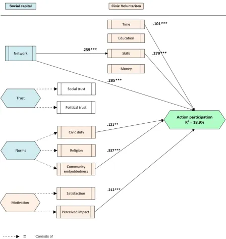 Figure 5: Results action participation.  