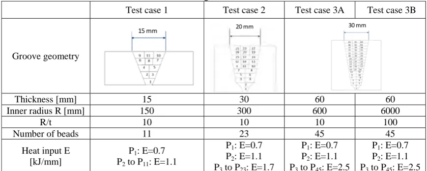 Table 1:  Configuration of the tests 