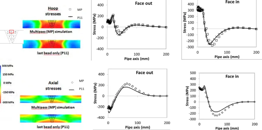 Figure 4: Comparison between the multi-pass simulation (MP) and the simplified method (P11) for test 1 