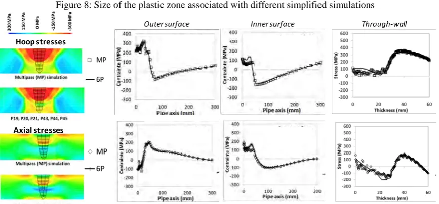 Figure 7: Comparison between the multi-pass simulation (MP) and the different simplified simulations   