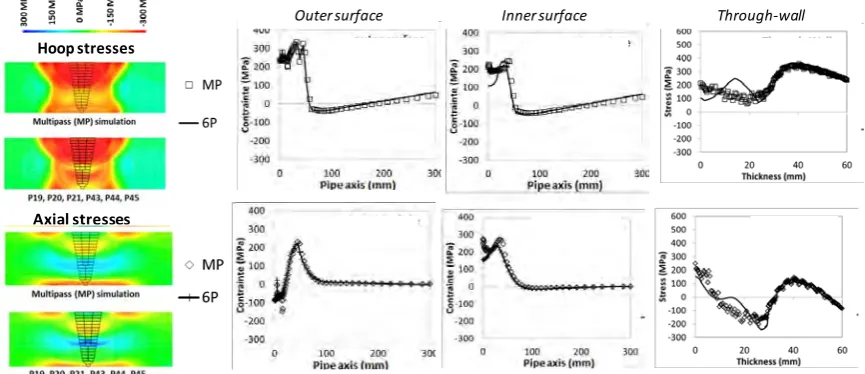 Figure 10: Test 3B Comparison between the multi-pass simulation (MP) and the simplified simulation   