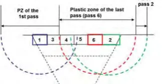 Figure 11: Bead selection in a given layer – only beads 1, 2 and 6 can be taken in the weld analysis 